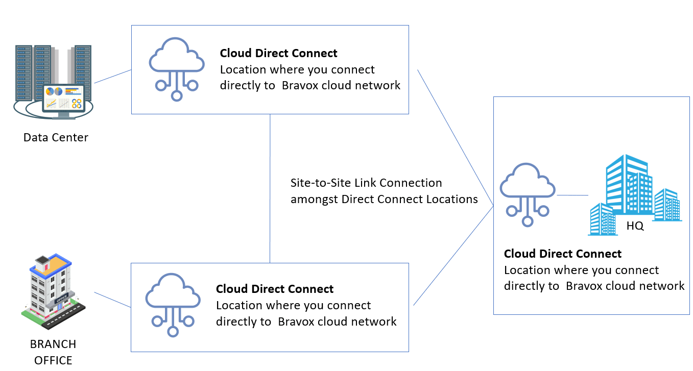 cloud direct connect
